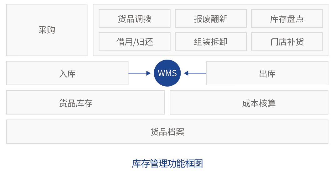 wms和erp的区别