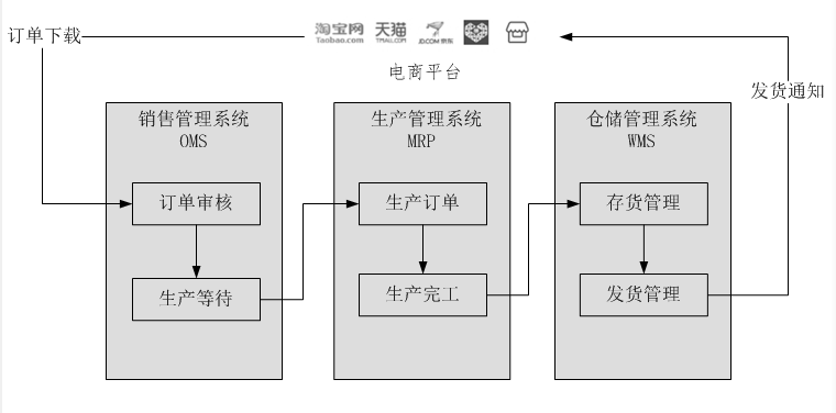 吉客云的产销一体化流程