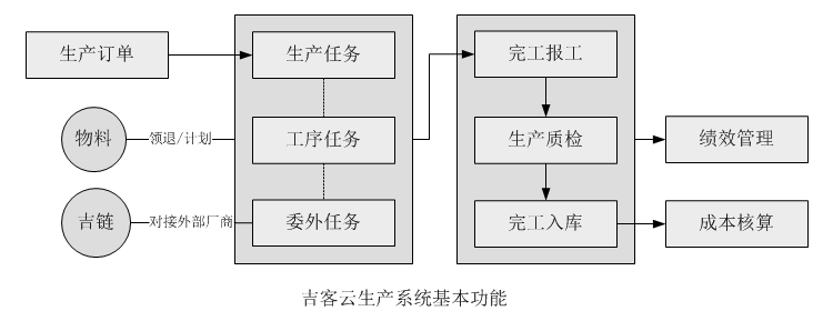 什么是生产管理系统，国内好用的生产管理系统有哪些？