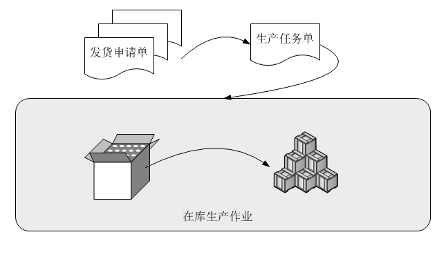 吉客云在库生产流程