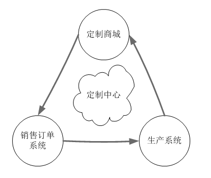 吉客云定制化生产流程