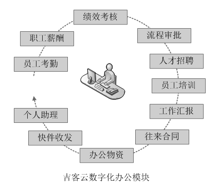 吉客云数字化办公模块