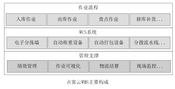 吉客云WMS主要构成