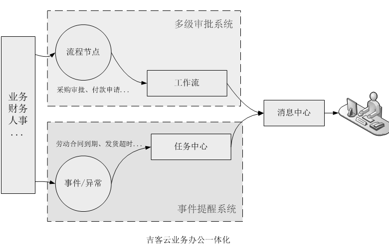 吉客云业务办公一体化