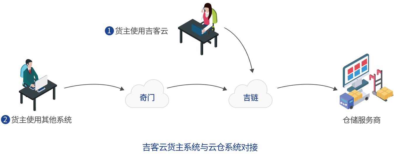 云仓管理系统