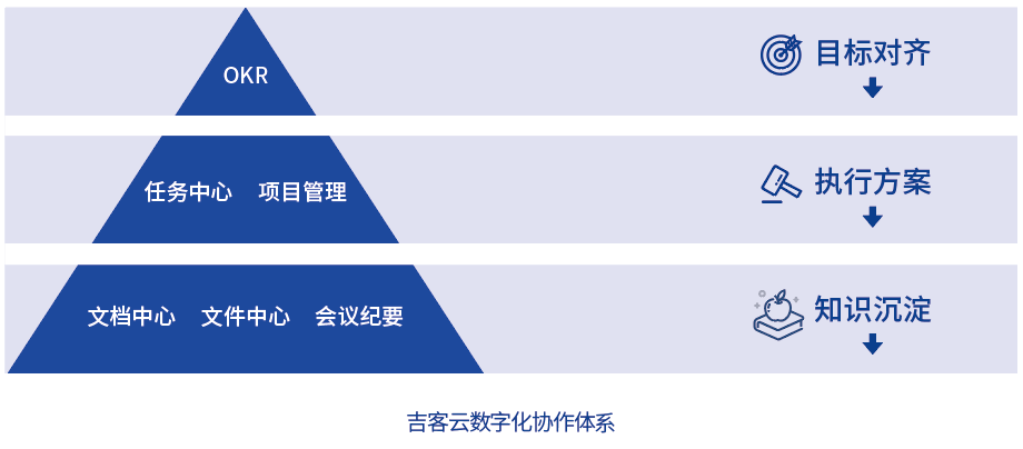 吉客云数字化协作体系