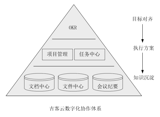 吉客云数字化协作体系